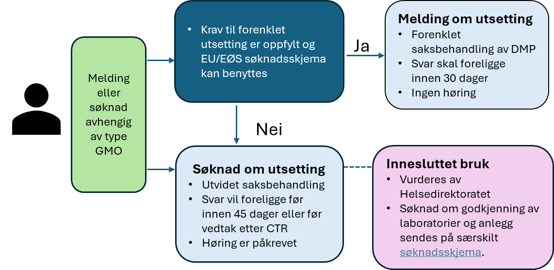 Melding / s&oslash;knad i forbindelse med GMO