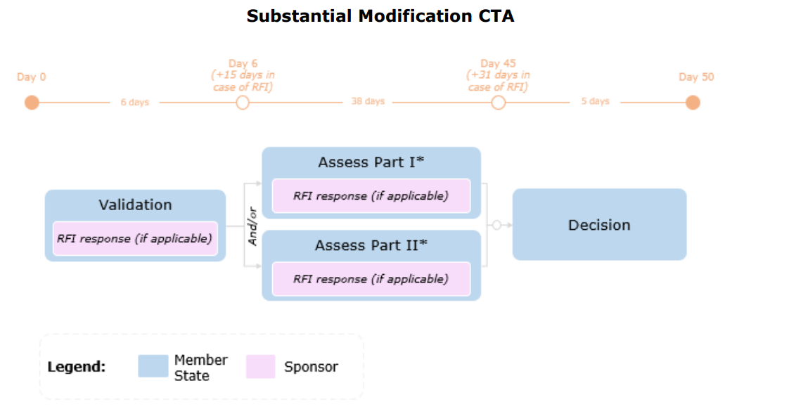 Visualisering av tidslinje for saksbehandling av s&oslash;knader om vesentlig endring i klinisk studie